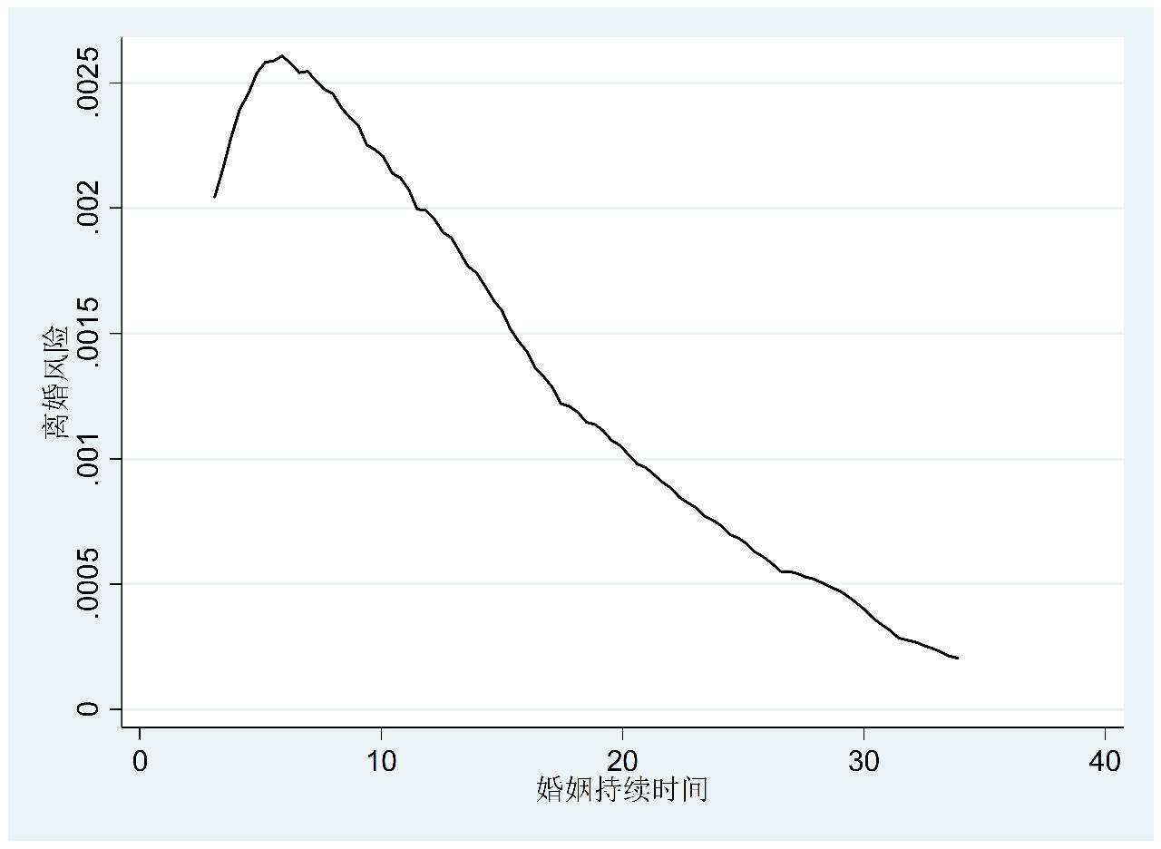 终于有中国真实数据了：七年是婚姻的关卡吗？-少年中国评论