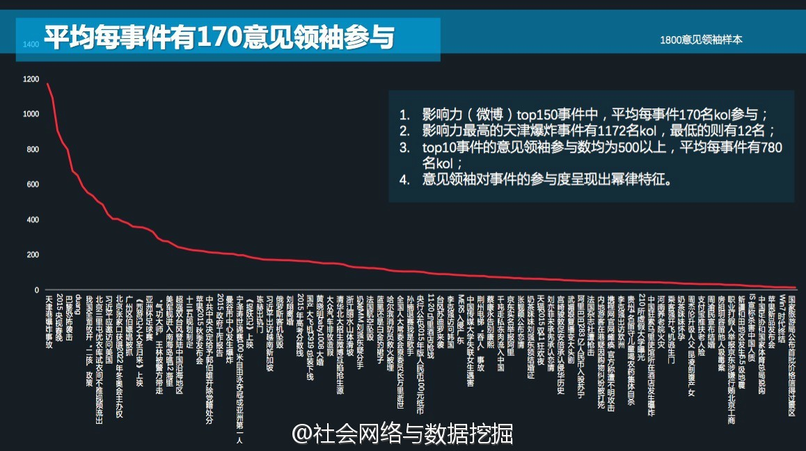 谁在影响中国？———2015百大事件意见领袖分析-少年中国评论