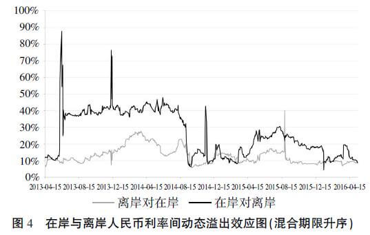 巴曙松：中国在岸与离岸人民币利率联动效应探究-少年中国评论